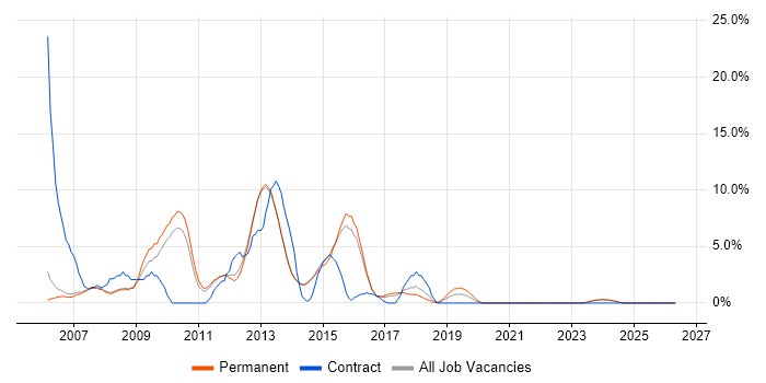HTML Developer job vacancy trend in Bolton