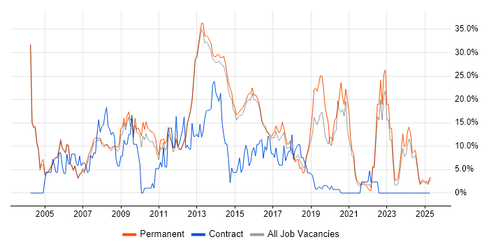 Job vacancy trend for HTML in Bolton