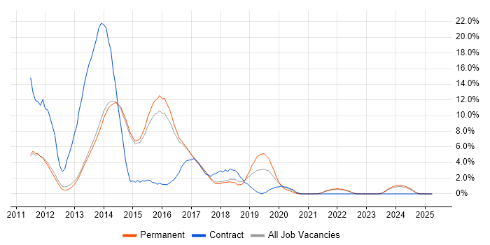 Job vacancy trend for HTML5 in Bolton