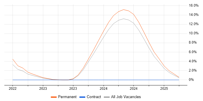 Job vacancy trend for Hybrid Cloud in Bolton Job vacancy trend for Hybrid Cloud in Bolton