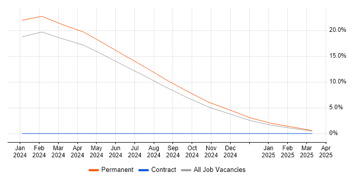 Job vacancy trend for IBM Cloud in Bolton Job vacancy trend for IBM Cloud in Bolton