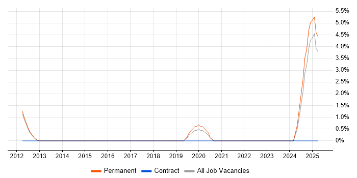 Job vacancy trend for Identity Management in Bolton Job vacancy trend for Identity Management in Bolton