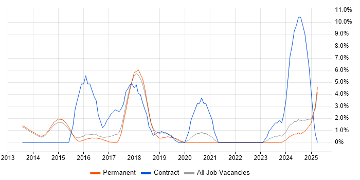 Job vacancy trend for Impact Assessments in Bolton