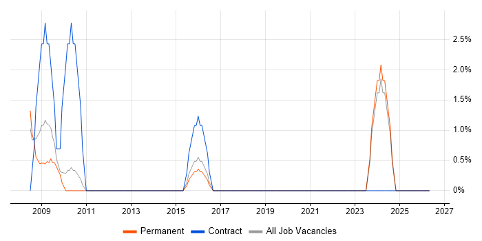 Implementation Manager job vacancy trend in Bolton