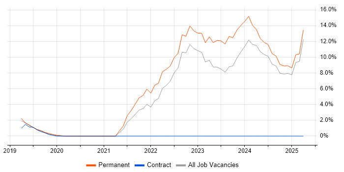 Job vacancy trend for Inclusion and Diversity in Bolton