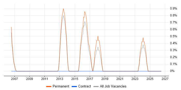 InDesign job vacancy trend in Bolton