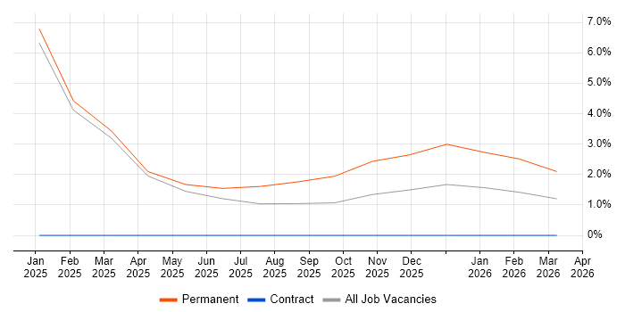 Indirect Procurement job vacancy trend in Bolton