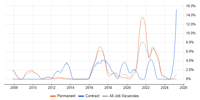 Job vacancy trend for Influencing Skills in Bolton Job vacancy trend for Influencing Skills in Bolton