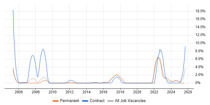 Job vacancy trend for Information Management in Bolton