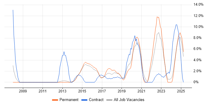 Job vacancy trend for Information Security in Bolton Job vacancy trend for Information Security in Bolton