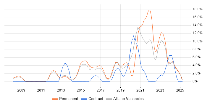 Job vacancy trend for Infrastructure Engineering in Bolton