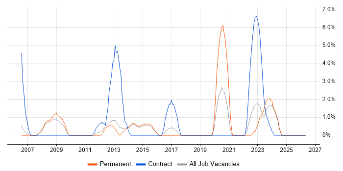 Infrastructure Manager job vacancy trend in Bolton