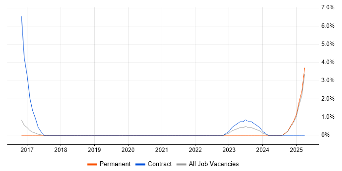 Job vacancy trend for Integration Architect in Bolton Job vacancy trend for Integration Architect in Bolton