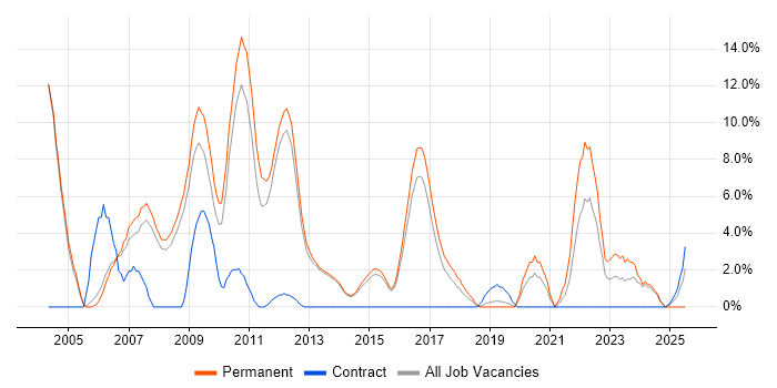 Job vacancy trend for Internet in Bolton Job vacancy trend for Internet in Bolton