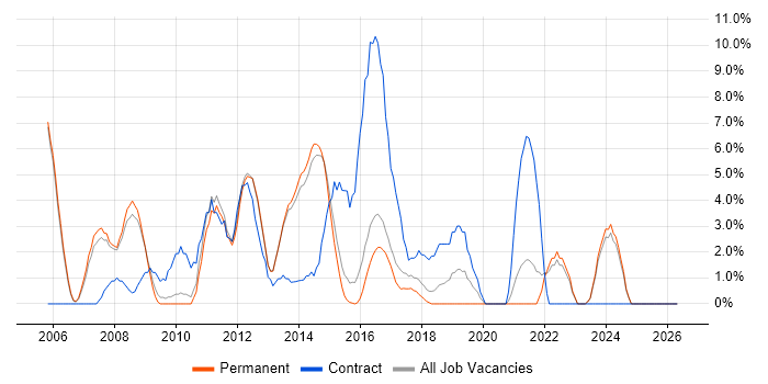 ISEB job vacancy trend in Bolton
