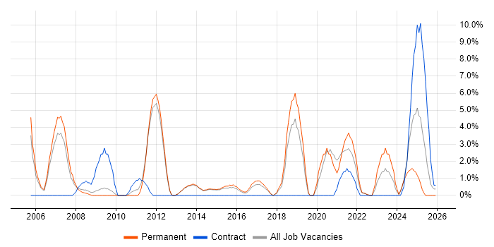 IT Support Engineer job vacancy trend in Bolton