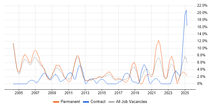 Job vacancy trend for IT Support in Bolton