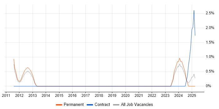 Job vacancy trend for IT Technical Manager in Bolton