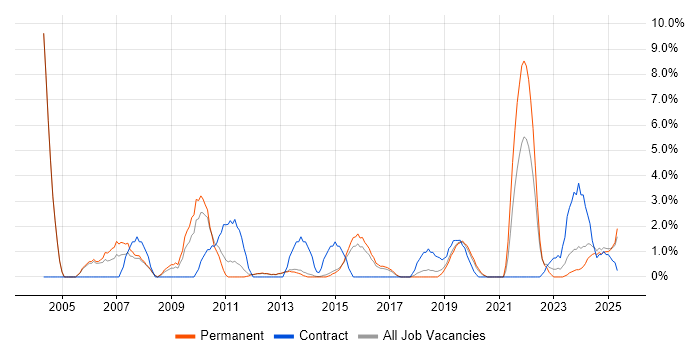 Job vacancy trend for IT Technician in Bolton