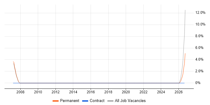 Italian Language job vacancy trend in Bolton