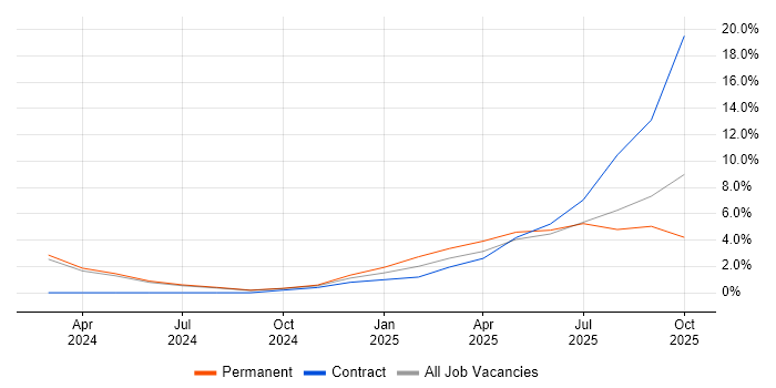 Jamf Pro job vacancy trend in Bolton