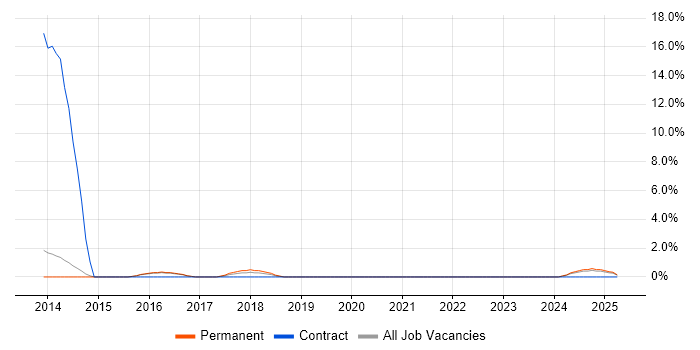 Job vacancy trend for Java Engineer in Bolton
