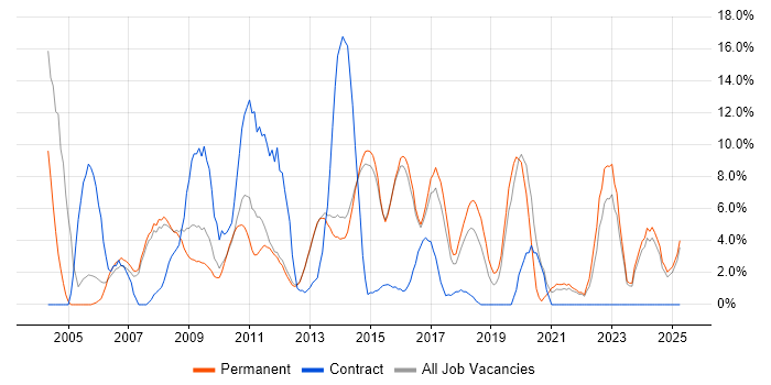 Job vacancy trend for Java in Bolton Job vacancy trend for Java in Bolton