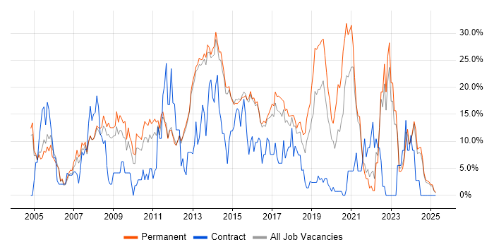 Job vacancy trend for JavaScript in Bolton Job vacancy trend for JavaScript in Bolton