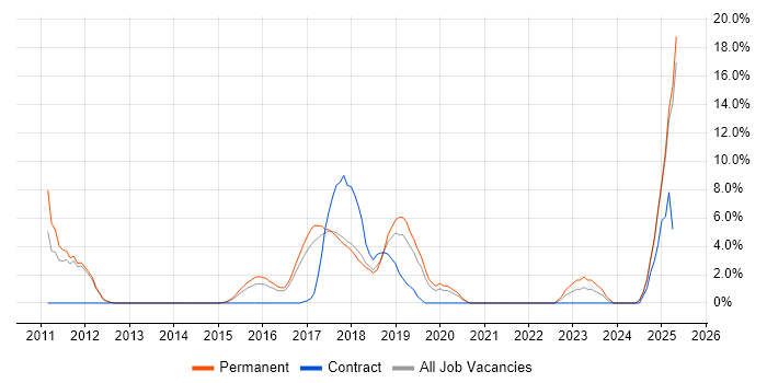 Job vacancy trend for JIRA in Bolton Job vacancy trend for JIRA in Bolton