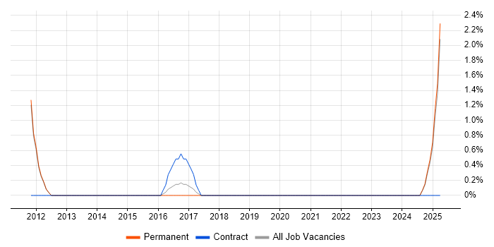 Job vacancy trend for JPA in Bolton
