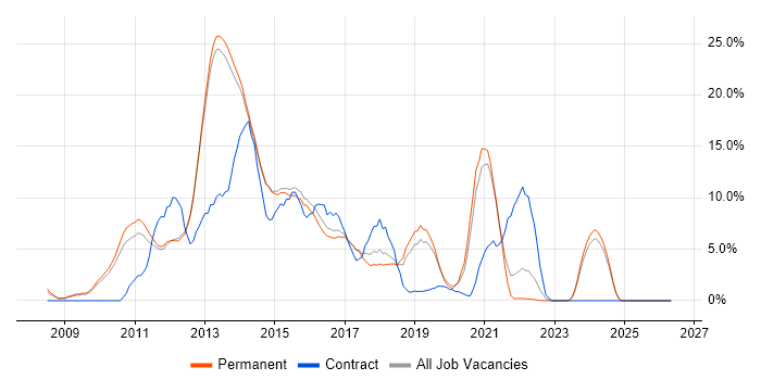 jQuery job vacancy trend in Bolton