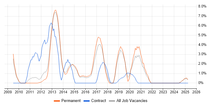 Job vacancy trend for JSON in Bolton