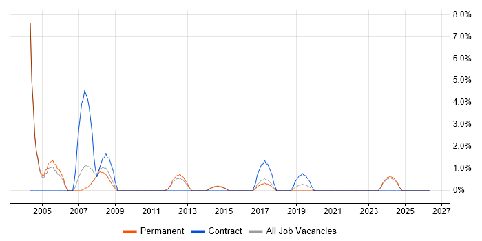 Junior Analyst job vacancy trend in Bolton