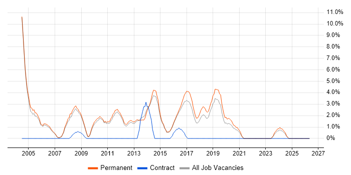 Junior Developer job vacancy trend in Bolton