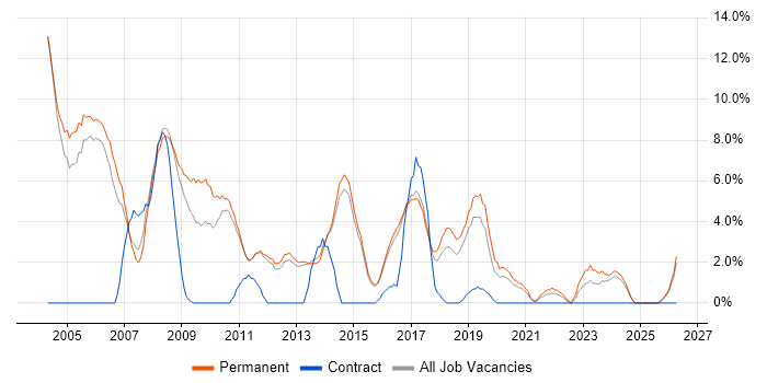 Junior job vacancy trend in Bolton