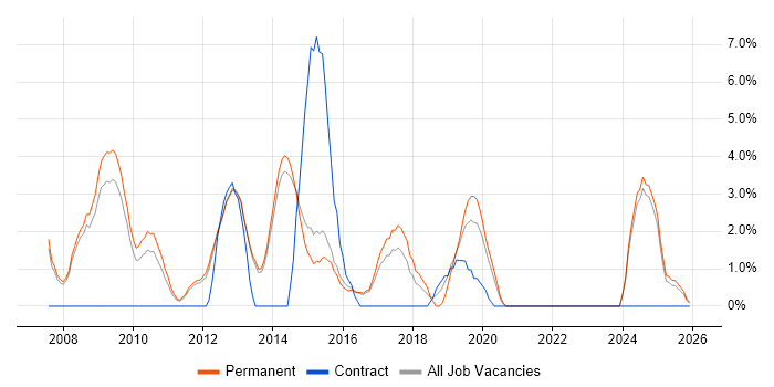 Juniper job vacancy trend in Bolton