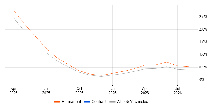Kafka job vacancy trend in Bolton