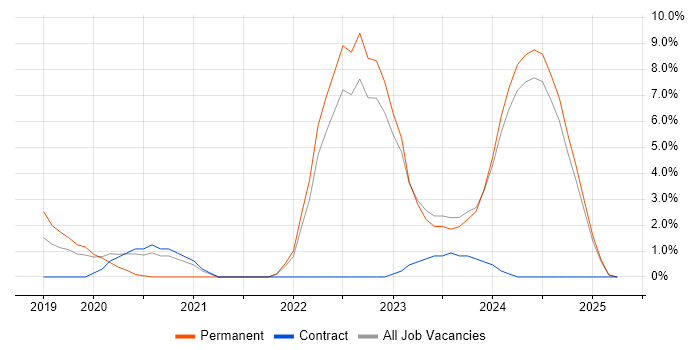 Job vacancy trend for Kubernetes in Bolton Job vacancy trend for Kubernetes in Bolton
