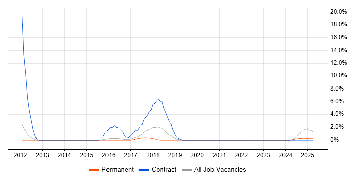 Job vacancy trend for LabVIEW in Bolton
