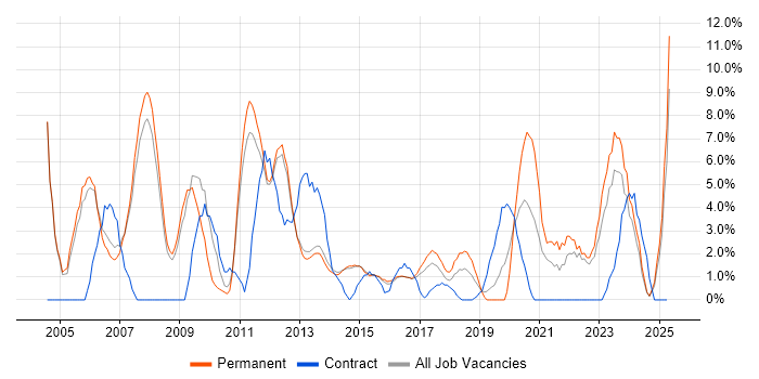Job vacancy trend for LAN in Bolton
