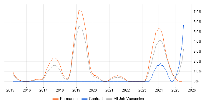 Job vacancy trend for Laravel in Bolton Job vacancy trend for Laravel in Bolton