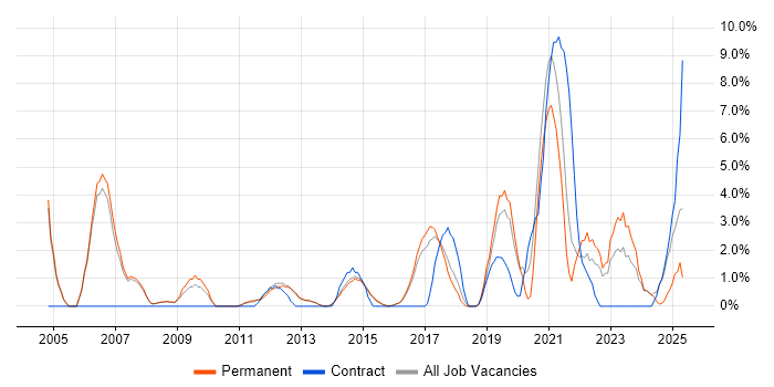 Job vacancy trend for Law in Bolton