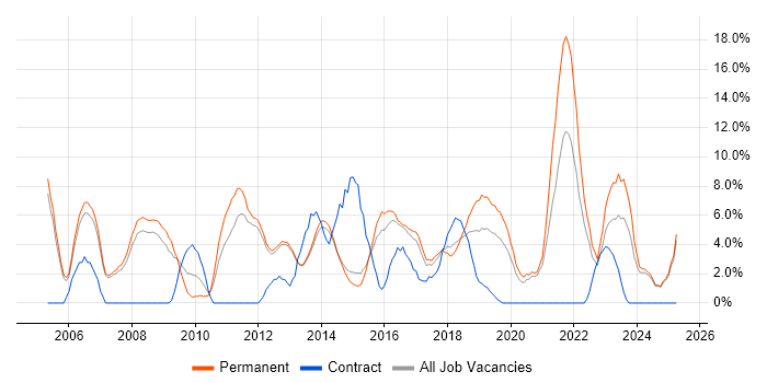 Job vacancy trend for Lead in Bolton