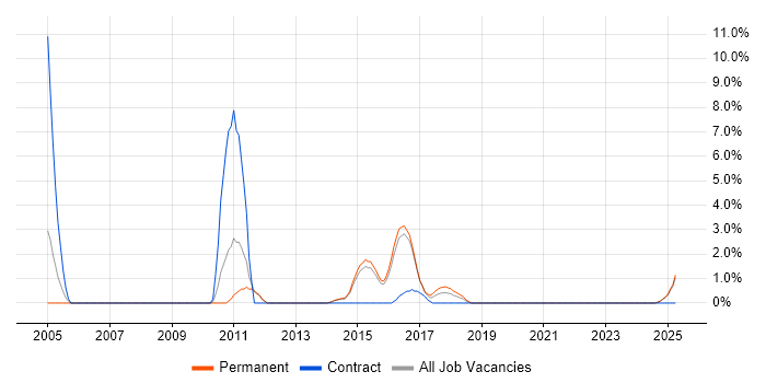 Job vacancy trend for Legacy Applications in Bolton