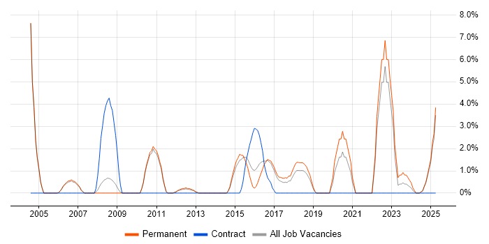 Job vacancy trend for Legacy Systems in Bolton Job vacancy trend for Legacy Systems in Bolton