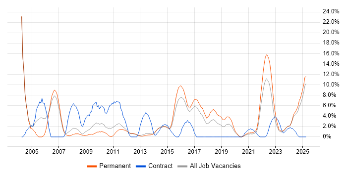 Job vacancy trend for Legal in Bolton