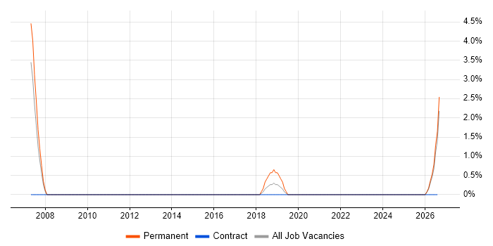 Life Science job vacancy trend in Bolton