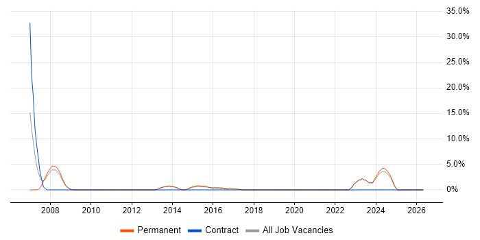 Linux Engineer job vacancy trend in Bolton