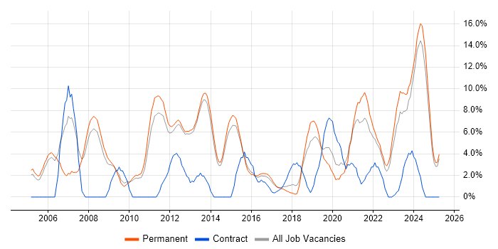 Job vacancy trend for Linux in Bolton Job vacancy trend for Linux in Bolton