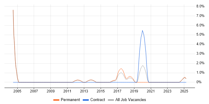 Job vacancy trend for Load Balancing in Bolton